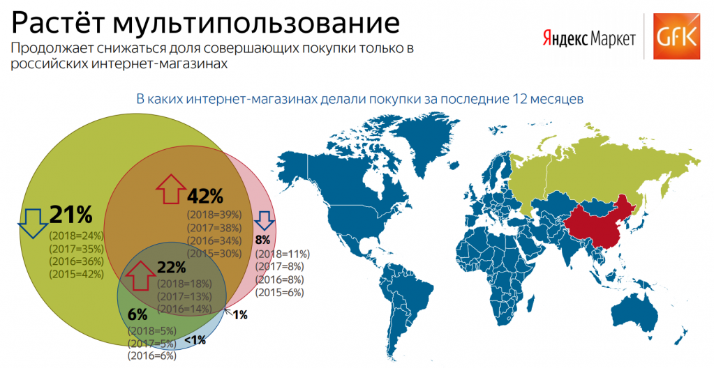 Даст маркет. Доля интернет торговли в России. Торговля в интернете акциями. Интернет торговля в 2019 году данные Яндекс Маркета. Рост интернет торговли.