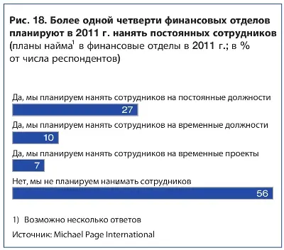 Более одной четверти финансовых отделов планируют в 2011 г. нанять постоянных сотрудников 25.jpg