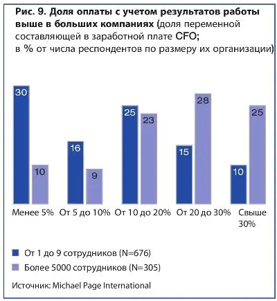 Доля оплаты с учетом результатов работы выше в больших компаниях 15.jpg