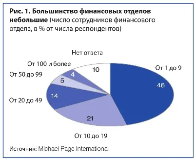 Большинство финансовых отделов небольшие 6.jpg