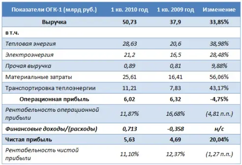 Показатели ОГК-1 msng.jpg