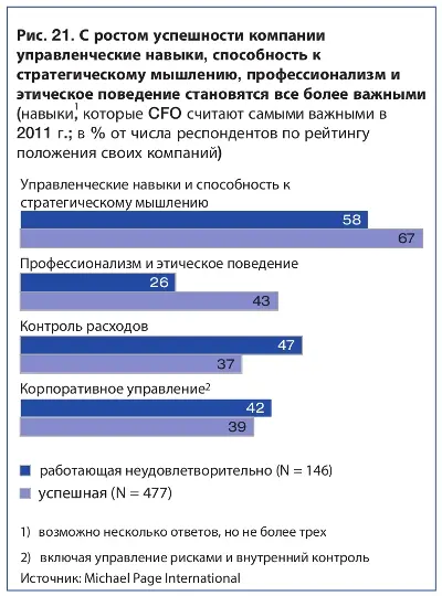 С ростом успешности компании управленческие навыки, способность к стратегическому мышлению, профессионализм и этическое поведение становятся все более важными 28.jpg