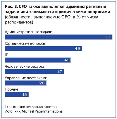CFO также выполняют административные задачи или занимаются юридическими вопросами 8.jpg