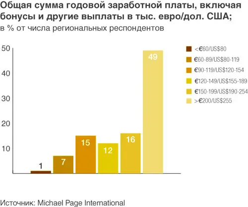 Общая сумма годовой заработной платы, включая бонусы и другие выплаты в тыс. евро, дол. США в мире