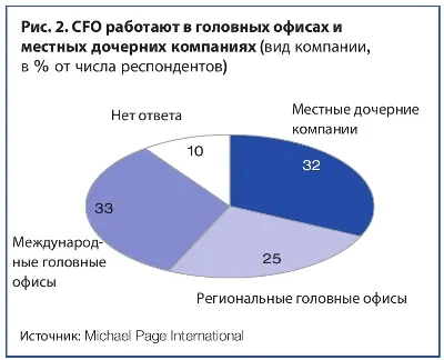 CFO работают в головных офисах и местных дочерних компаниях 7.jpg