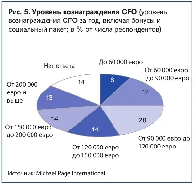 Уровень вознаграждения CFO 10.jpg
