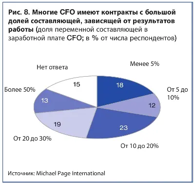 Многие CFO имеют контракты с большой долей составляющей, зависящей от результатов работы 13.jpg