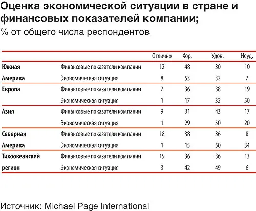 Оценка экономической ситуации в стране и финансовых показателей компании в мире