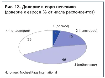Доверие к евро невелико 20.jpg