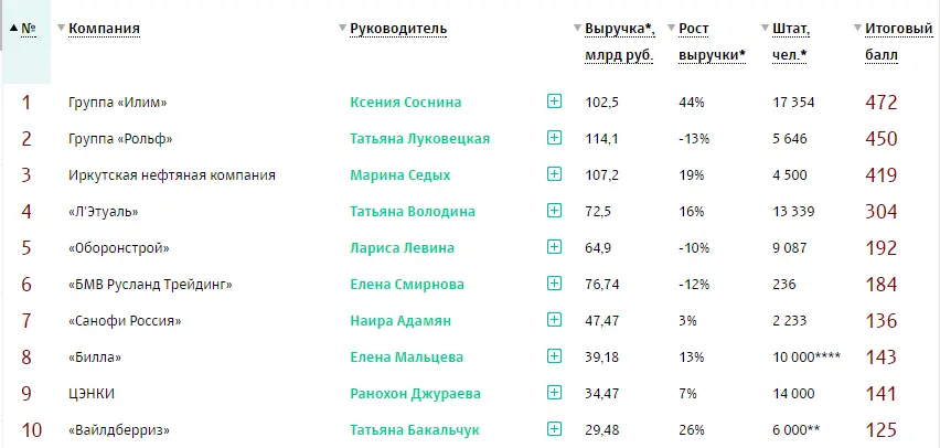 Рейтинг самых успешных женщин-руководителей 