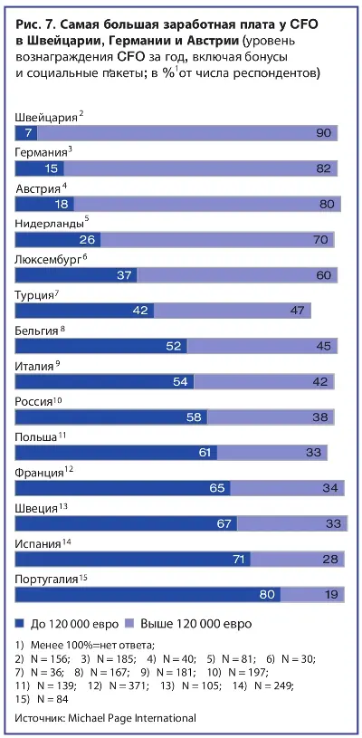 Самая большая заработная плата у CFO в Швейцарии, Германии и Австрии 12.jpg