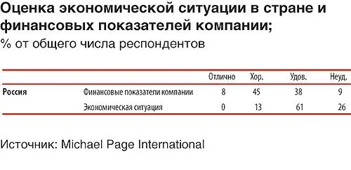 Оценка экономической ситуации в стране и финансовых показателей компании российскими CFO
