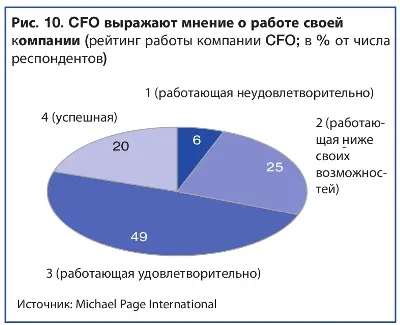 CFO выражают мнение о работе своей компании 16.jpg