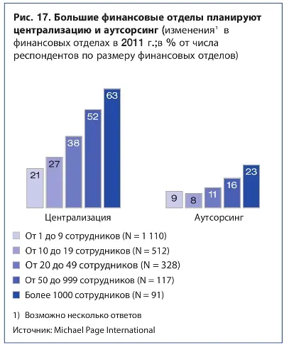 Большие финансовые отделы планируют централизацию и аутсорсинг 24.jpg