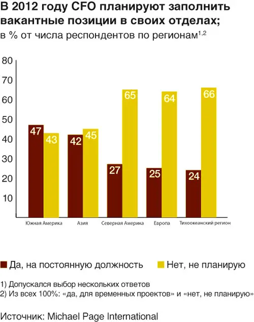 В 2012 году CFO планируют заполнить вакантные позиции в своих отделах в мире