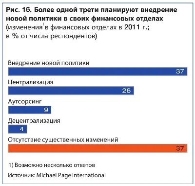 Более одной трети планируют внедрение новой политики в своих финансовых отделах 23.jpg