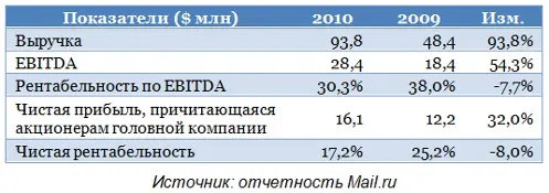 Таблица 1