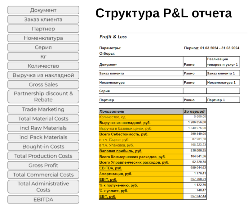 Рис. В каждой укрупненной группе статей настраиваются расшифровывающие поля PnL отчета 