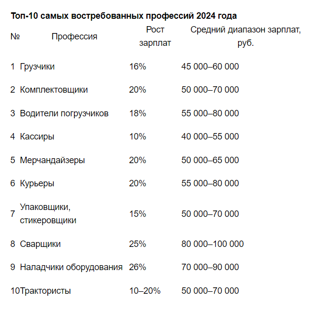 10 самых востребованных профессий 2024