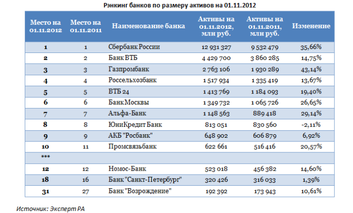 Среди банков