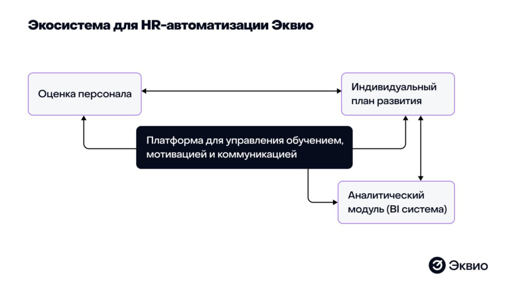 Эквио — инструмент для автоматизации HR 