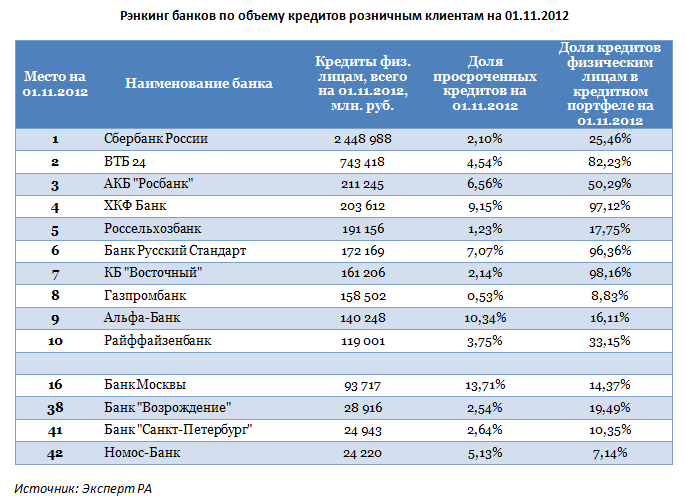 Какой банк выбрать