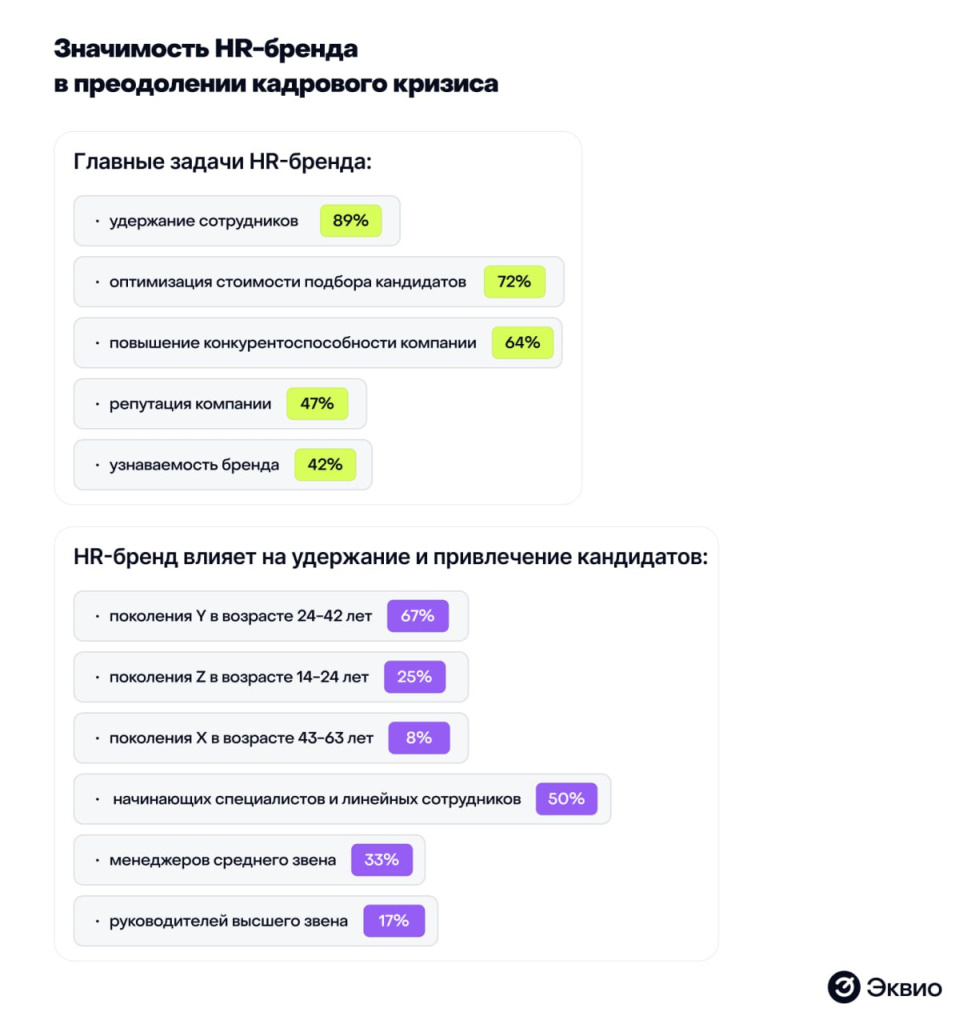 Источник: HR-холдинг Ventra/HR-media