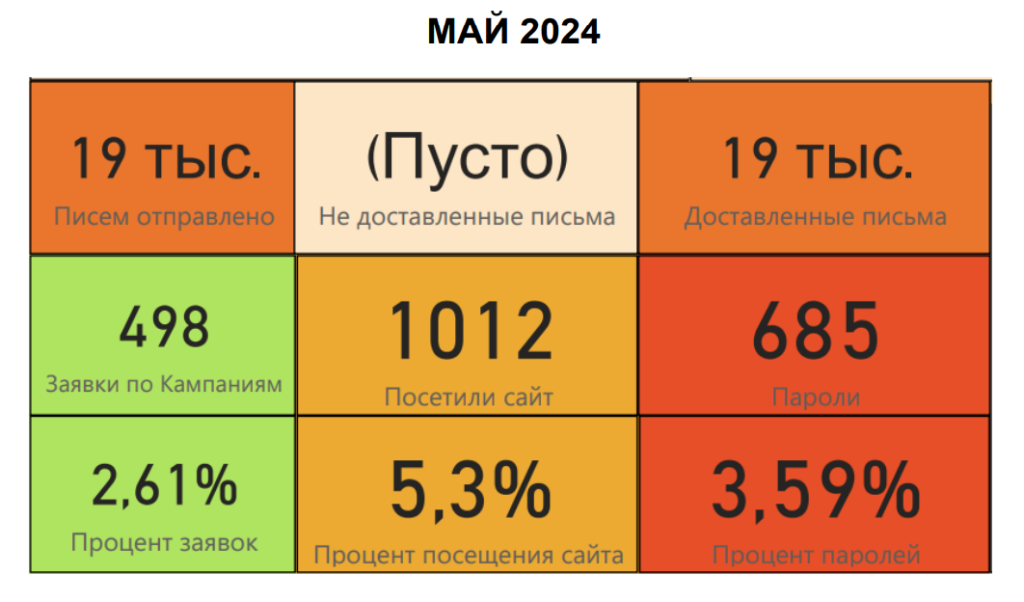 Отчет о тестировании на уязвимость