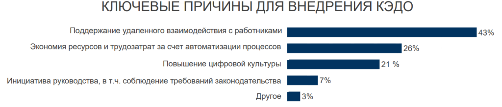 Ключевые причины для внедрения КЭДО