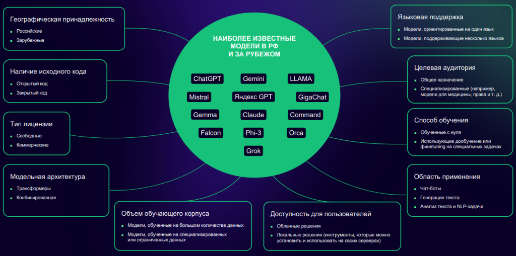 Large Language Model