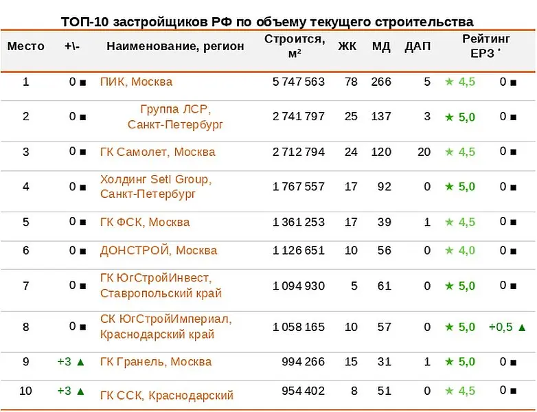 Список надежных застройщиков москвы
